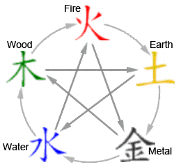 chinese element personality types