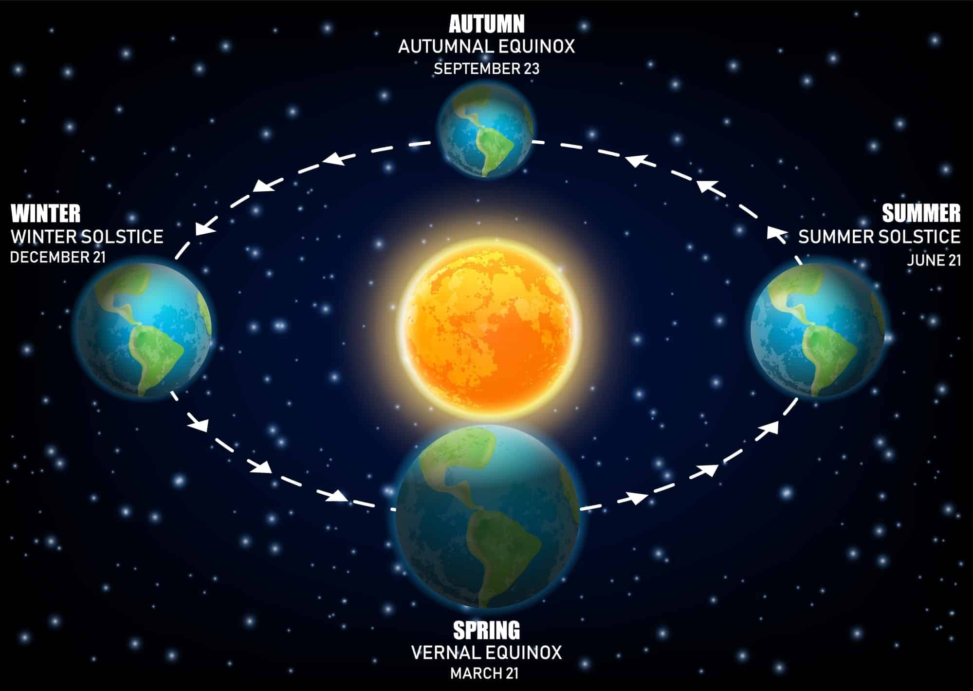 solstice and equinox timings seasons diagram 
