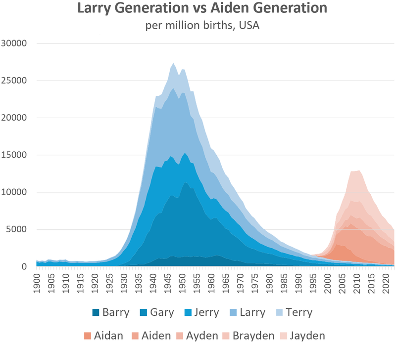 Larry: Cool Once, Dated Now
