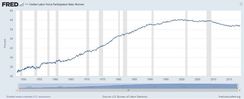 Women's Workforce Participation Has Soared Since Then