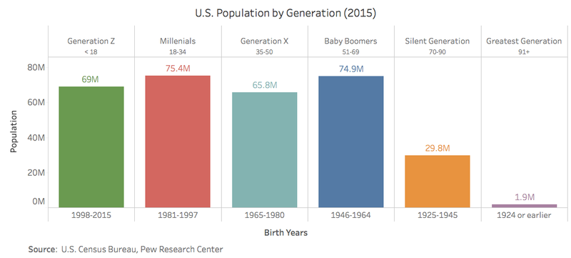 Boomers Are Still the Largest Generation