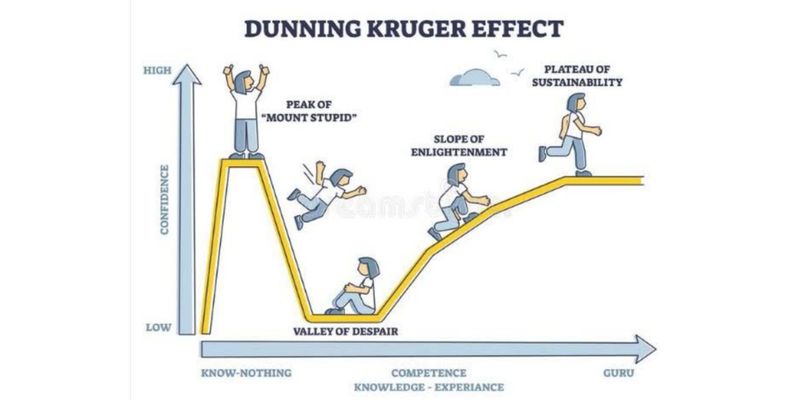 Overestimating Personal Abilities (Dunning-Kruger Effect)