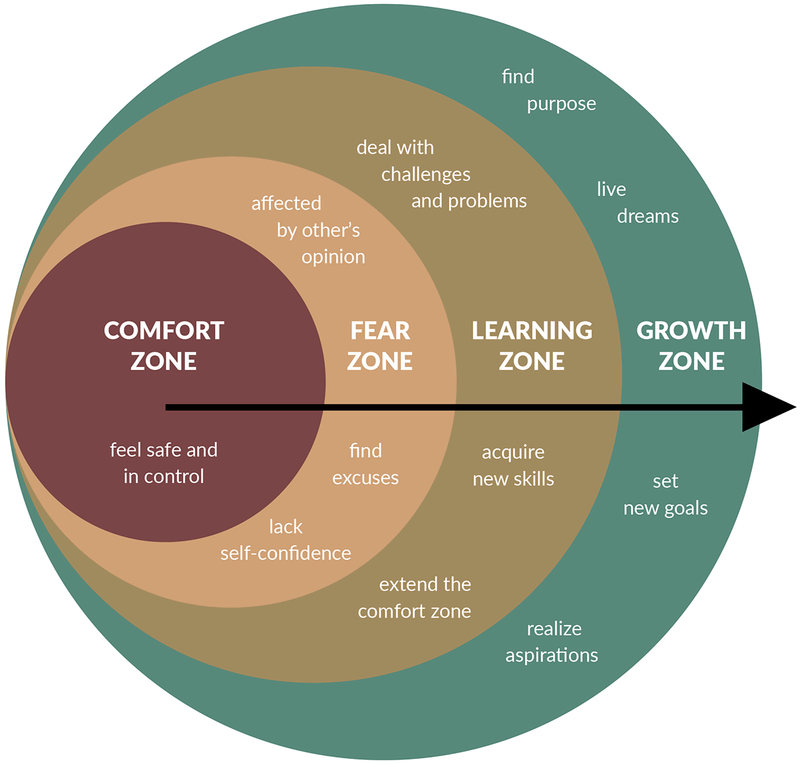 Chronic Comfort Zone Behavior