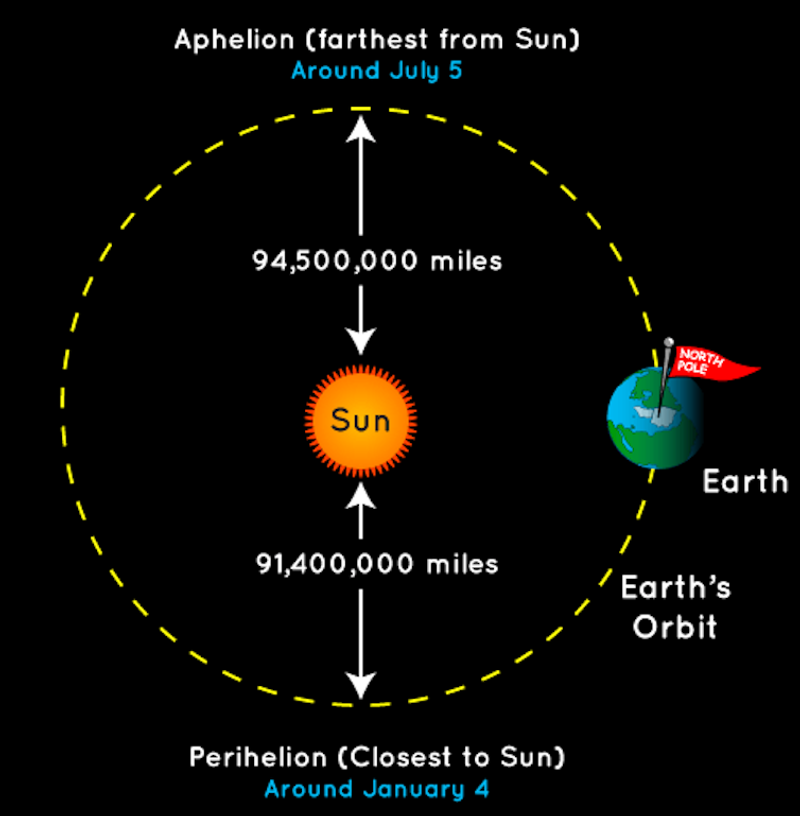 Seasons Are Caused by Earth's Distance from the Sun