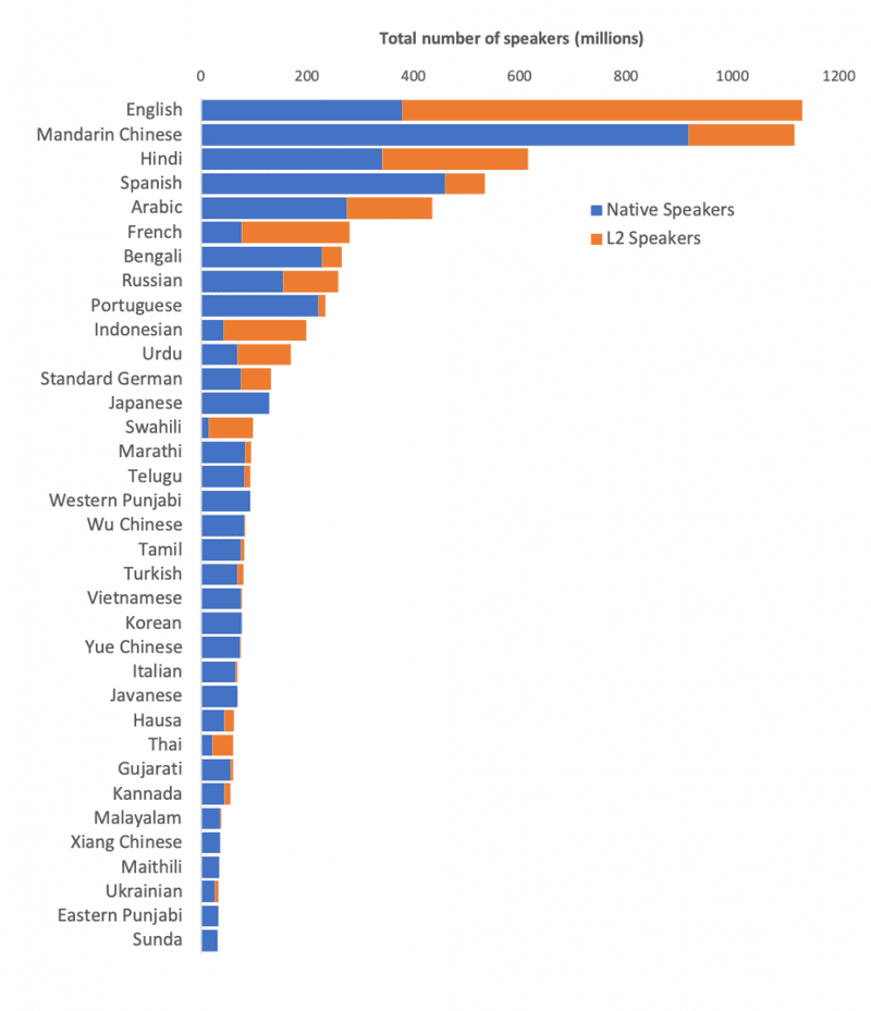 What Is the Most Spoken Language in the World?