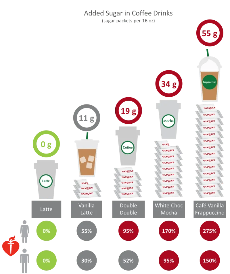 Flavored Coffee Drinks