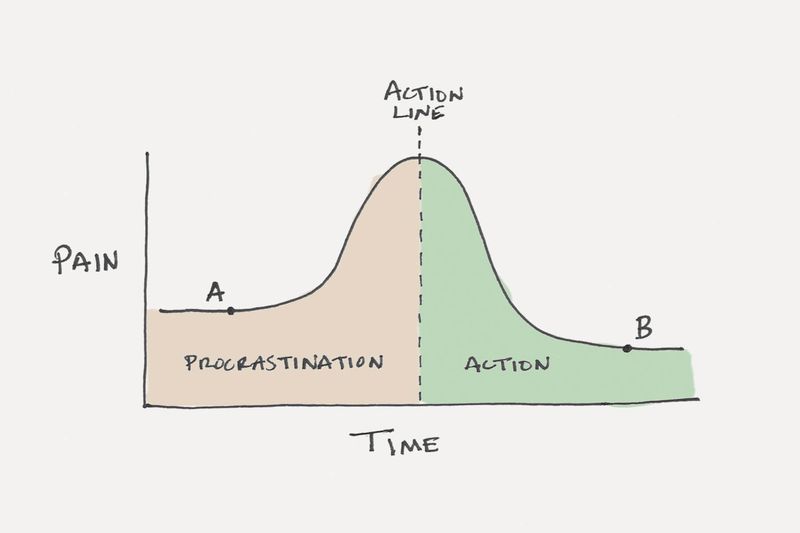 Giving In to Inaction and Procrastination